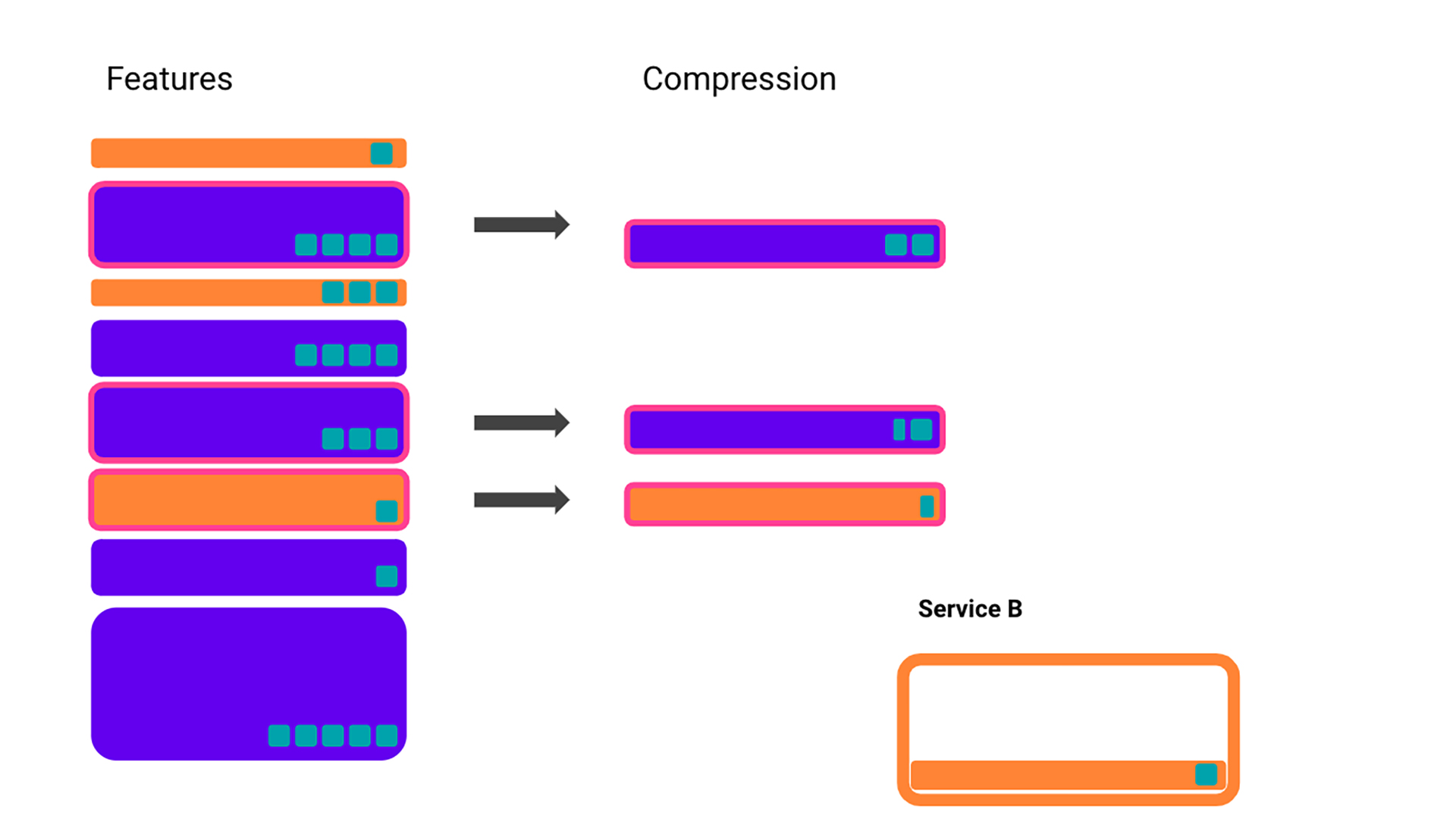 Let's say we can cut the storage cost of some features (outlined in pink) in half, but only at the expense of reducing the feature gain and using some of the limited capacity in Service B.