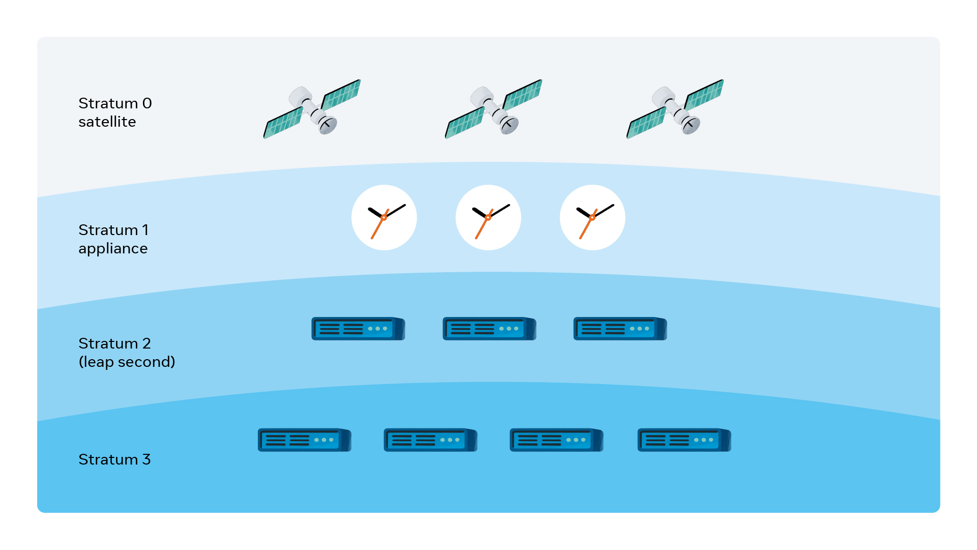Open sourcing a more precise time appliance - Engineering at Meta