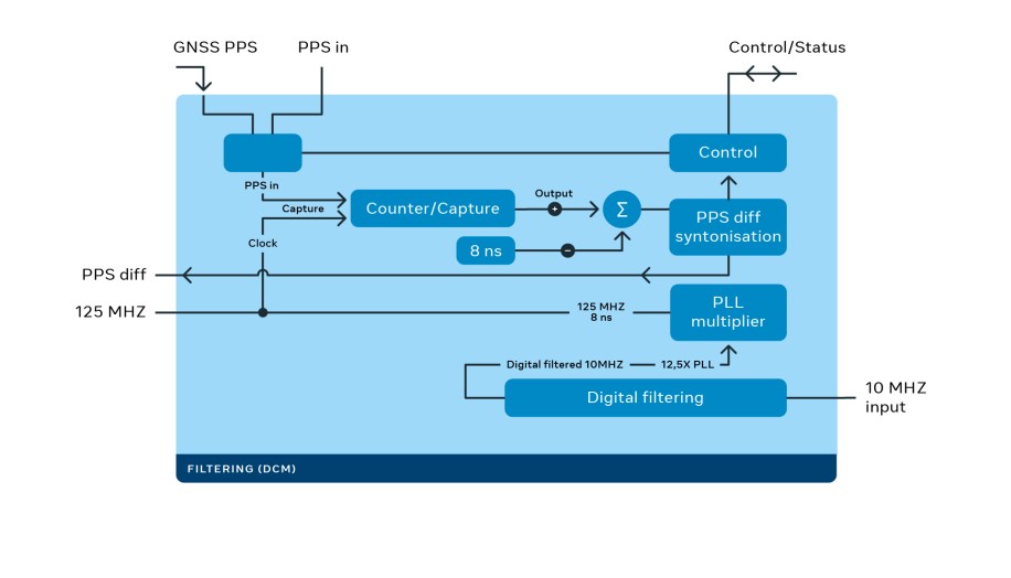 Block diagram showing the filtering process