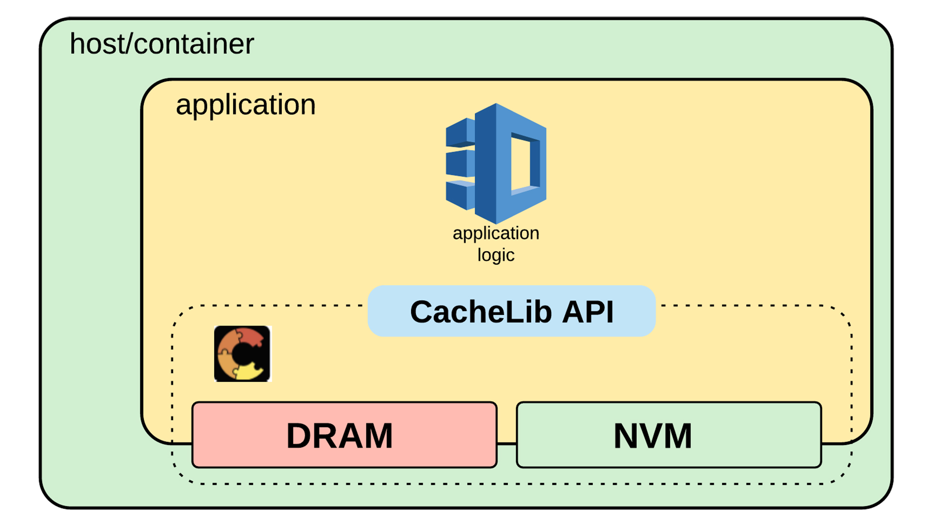 CacheLib's C++ library enables developers to build and customize scalable and concurrent caches through its simple API.