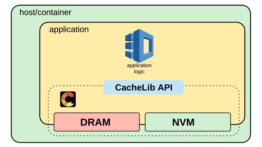 CacheLib’s C++ library enables developers to build and customize scalable and concurrent caches through its simple API.