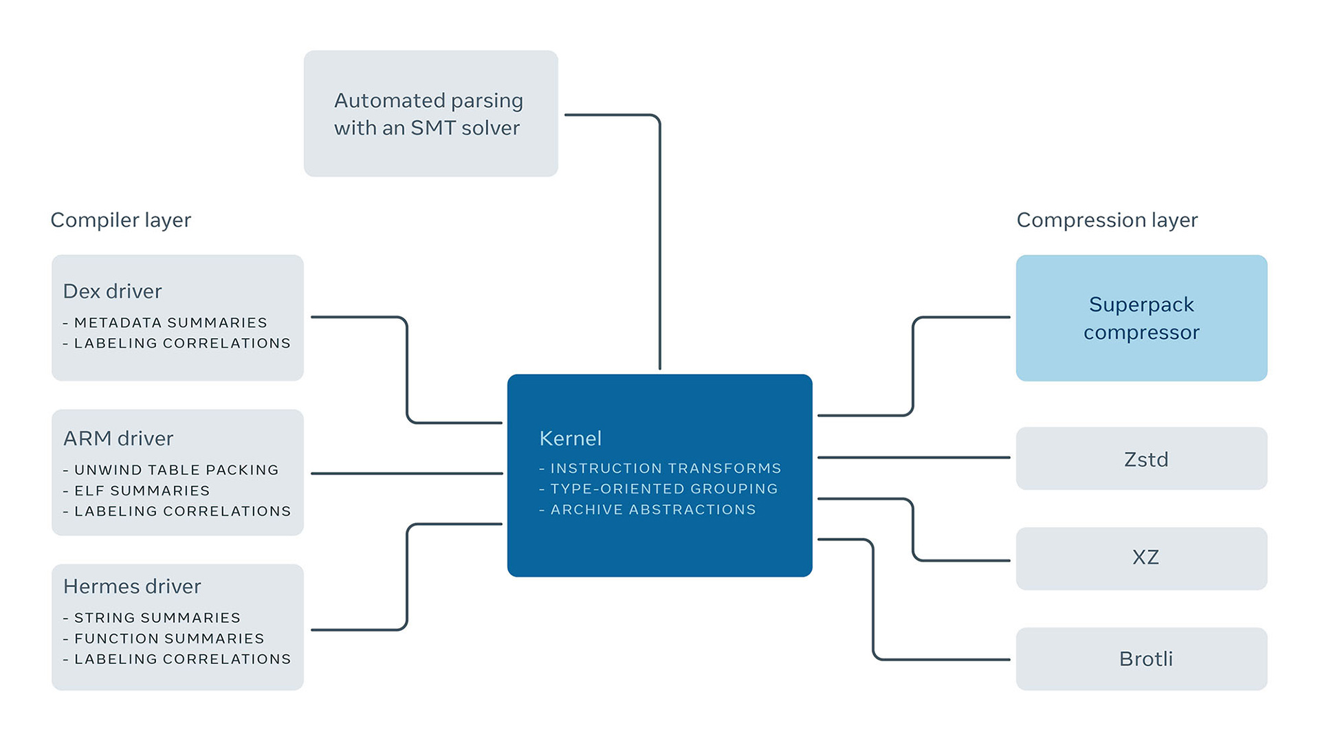 Superpack: Pushing the limits of compression - Engineering at Meta