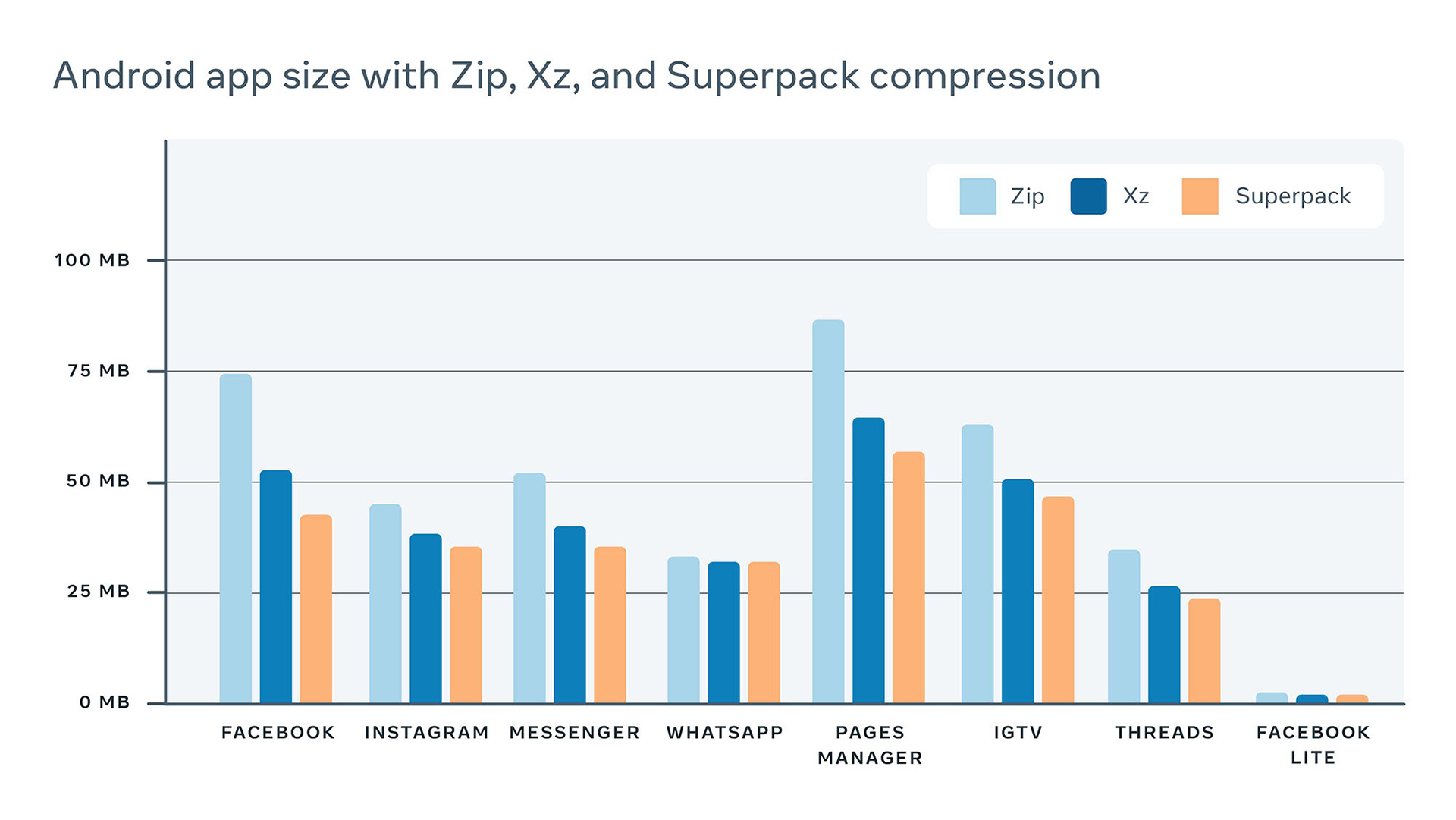 Superpack: Pushing the limits of compression - Engineering at Meta