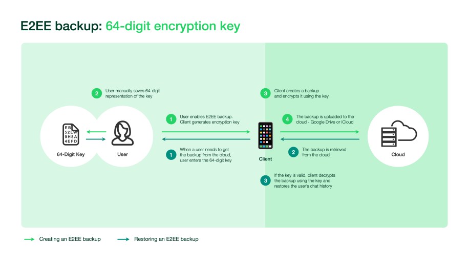 WhatsApp end-to-end encrypted backups 64 digit key
