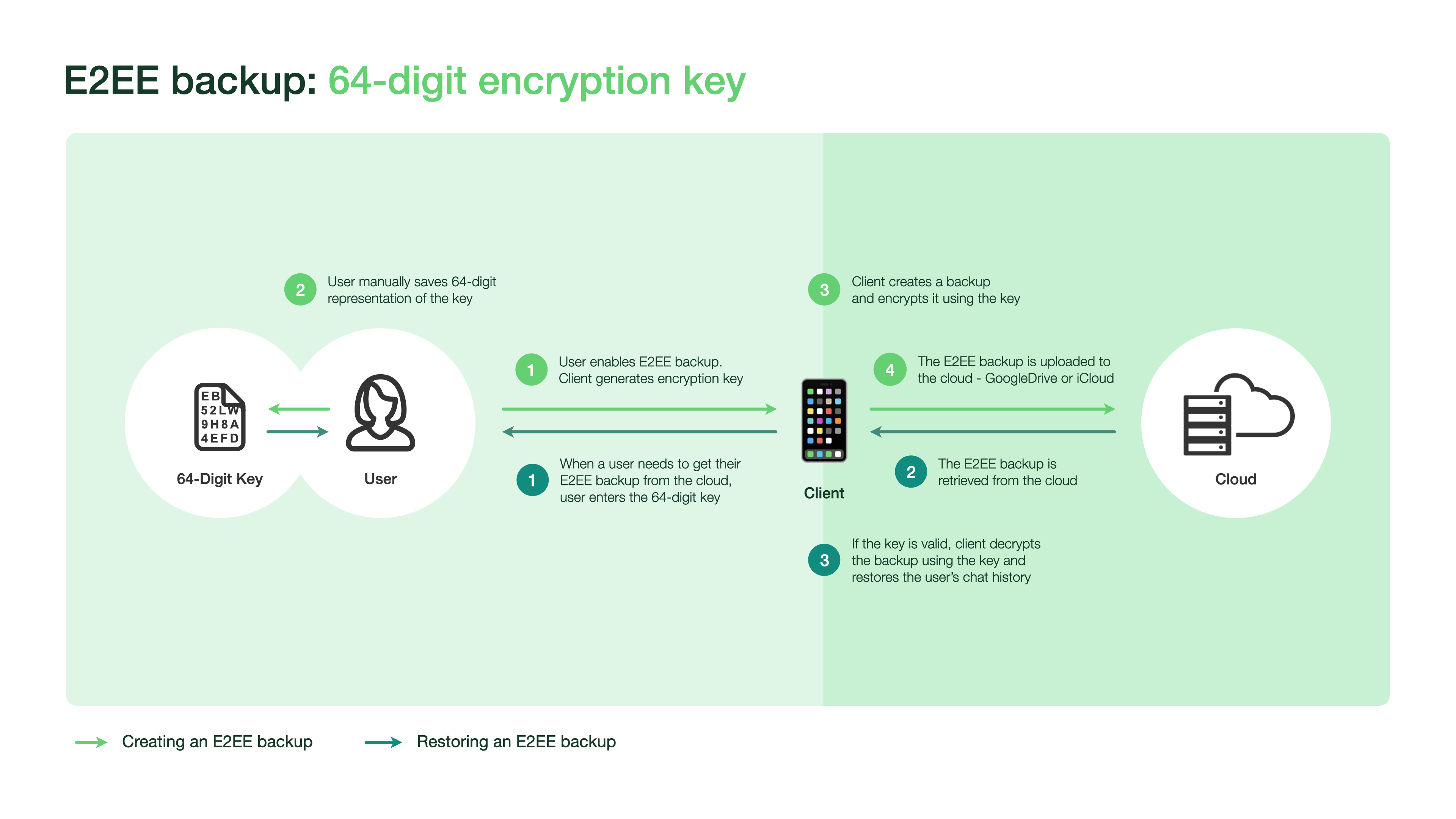 WhatsApp end-to-end encrypted backups