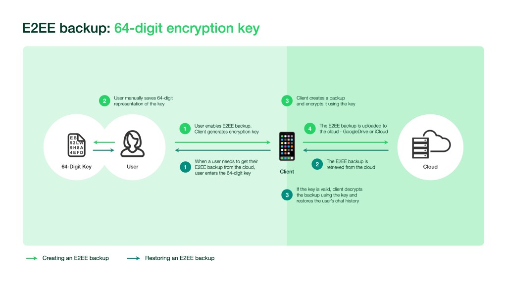 WhatsApp end-to-end encrypted backups 