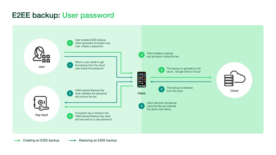 WhatsApp end-to-end encrypted backups user password