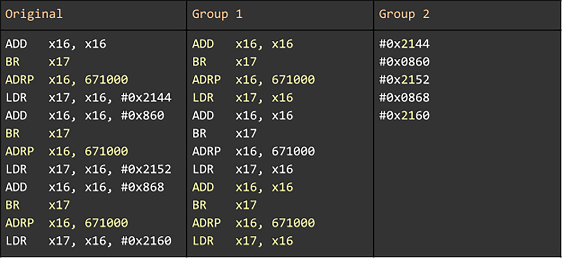 In the programs being compressed, Superpack enables these improvements by grouping data based on its AST.