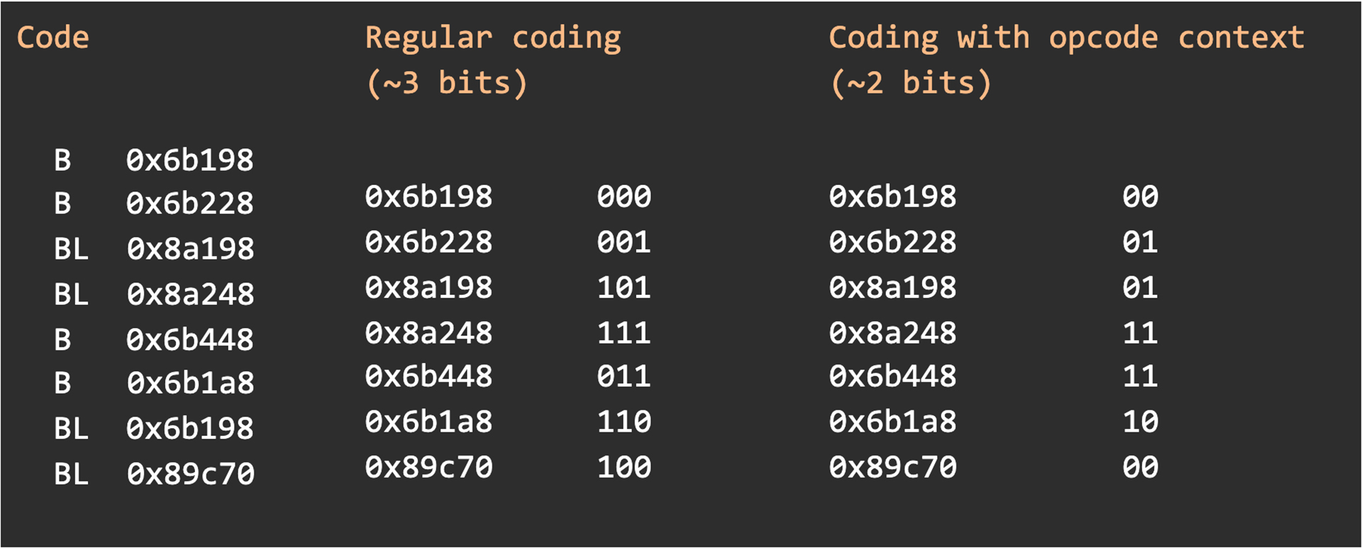 n real data, the number of bits gained are usually fractional, and the mappings between contexts and data are seldom as direct as in this example.