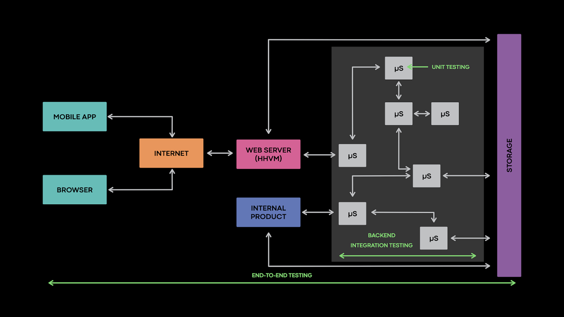 A 10,000-foot view of Facebook’s infrastructure with back-end testing options emphasized.