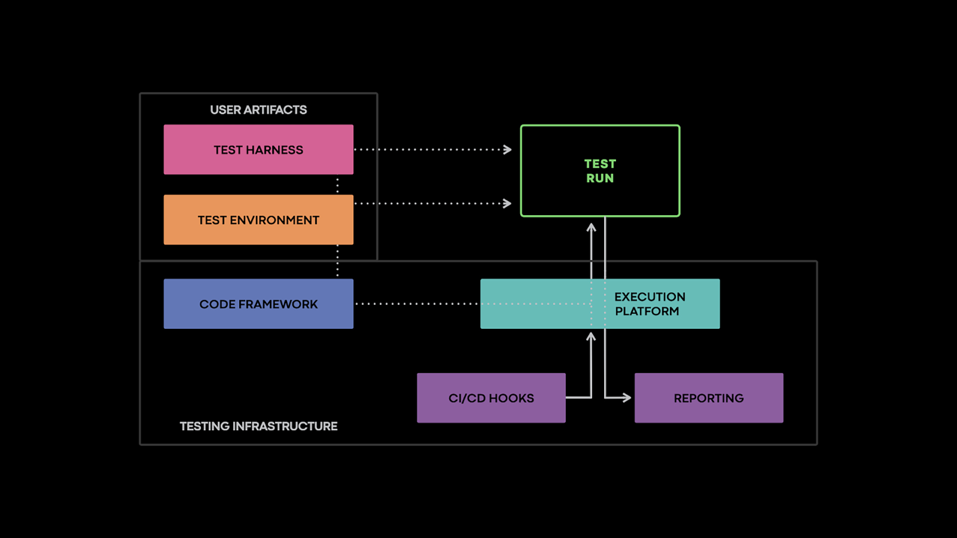 The components of an integration test. The testing infrastructure provides the foundation on top of which engineers write their tests, and the execution platform for running them.