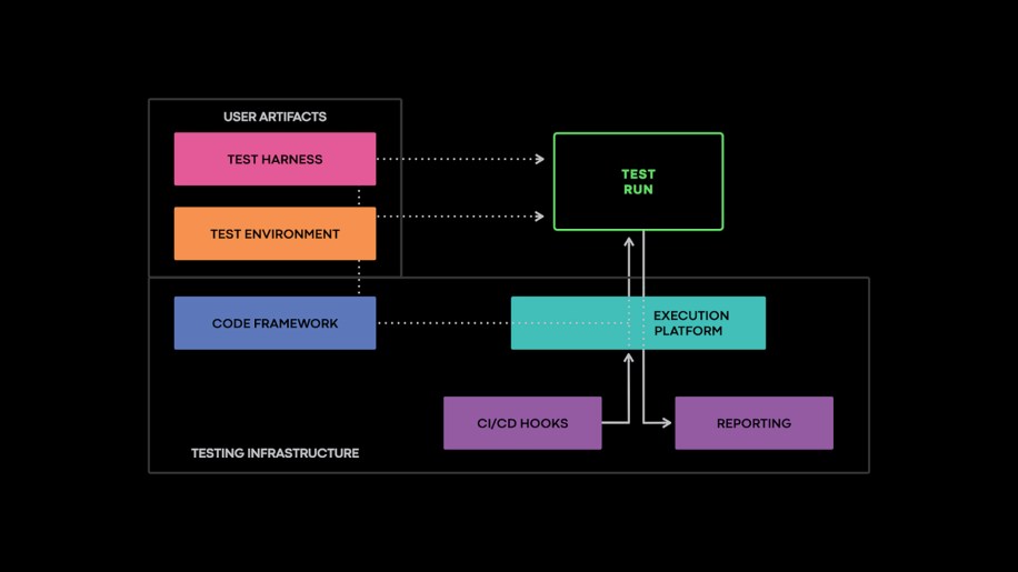 The components of an integration test. The testing infrastructure provides the foundation on top of which engineers write their tests, and the execution platform for running them.