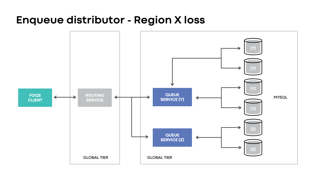 A visualization of an enqueue request with a region preference of X passing through the system when the physical region of X is unavailable. Notice how the item makes its way to a failed-over MySQL shard.