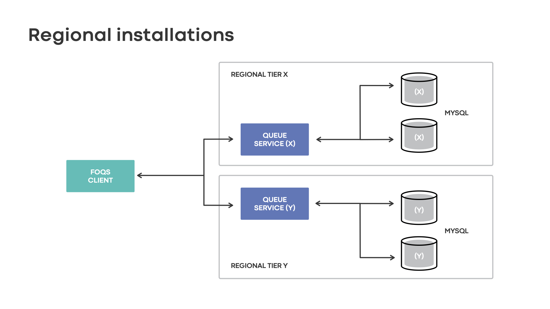 A high-level overview of a regional installation. Notice each physical region has its own separate tier with queue nodes managing MySQL shards within the same region.