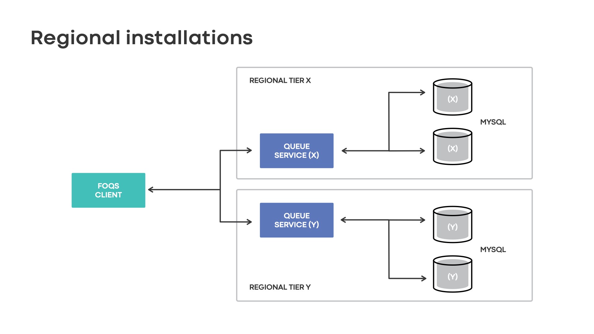 FOQS: Making a distributed priority queue disaster-ready - Engineering ...