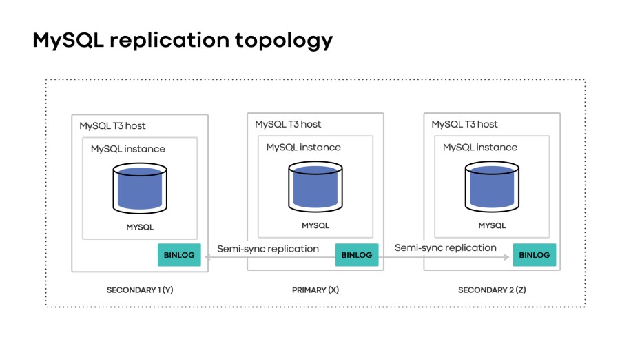Caption: A visualization of the MySQL replication topology used by FOQS. Notice the primary with two secondaries in different regions.