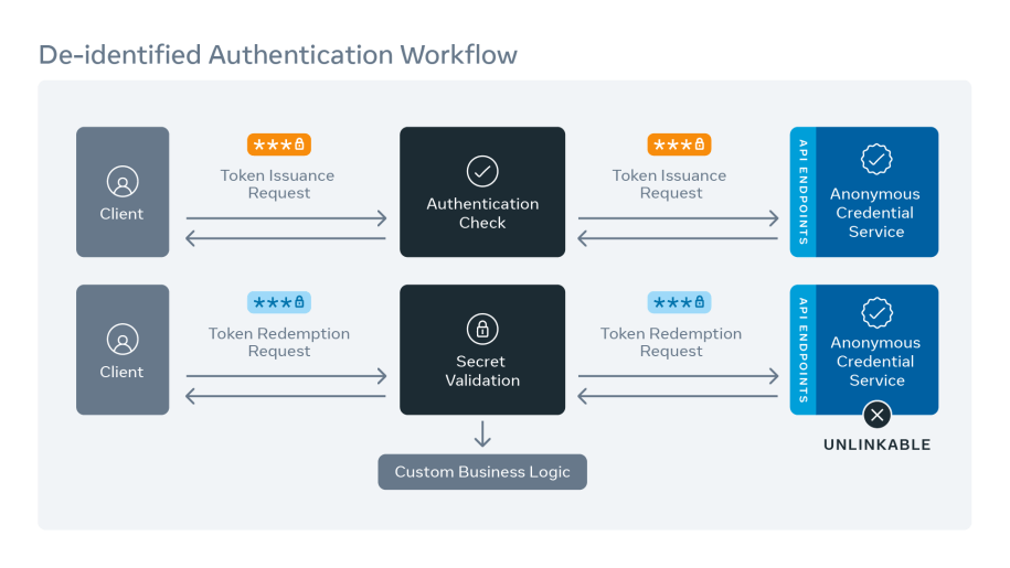 de-identified authentication anonymous credential service