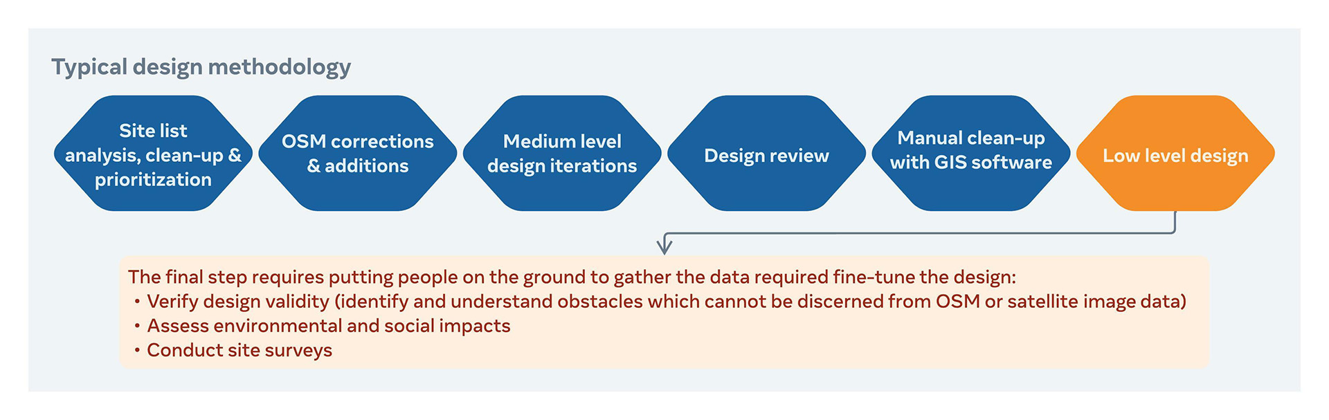 Stages of design for a new fiber route