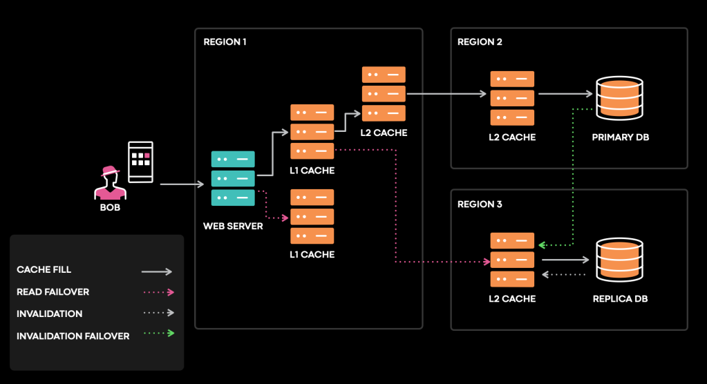 cache invalidations