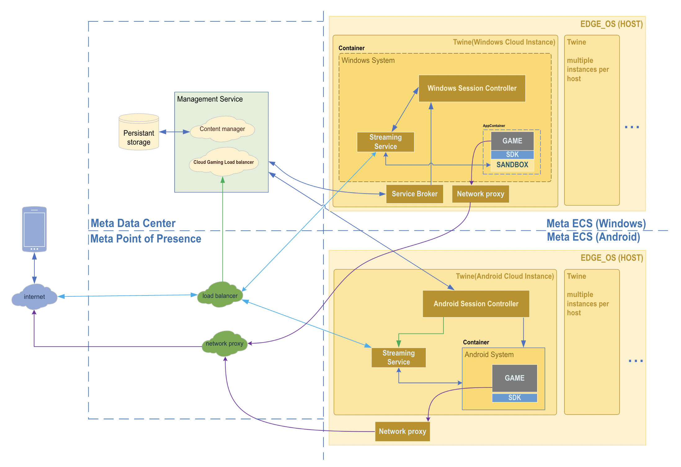 Cloud gaming - Cloud Architecture - Engineering at Meta