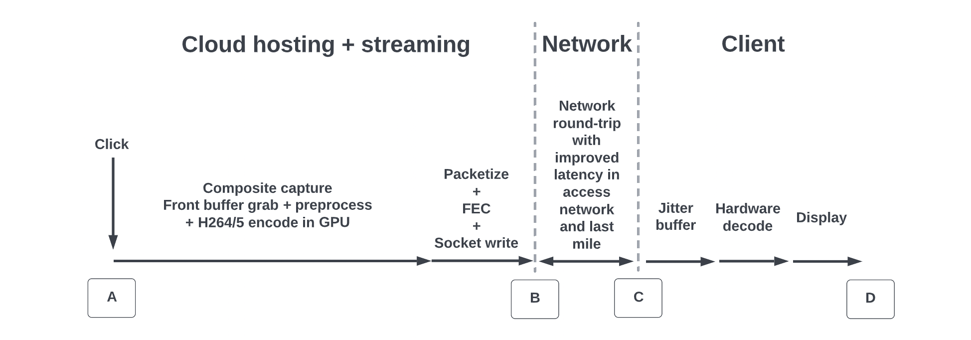 Under the hood: Meta’s cloud gaming infrastructure - Engineering at Meta