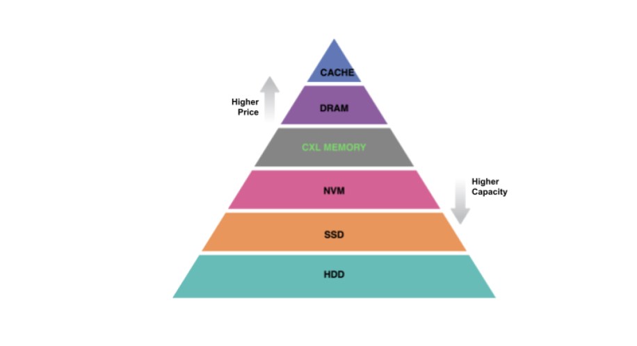 data storage hierarchy