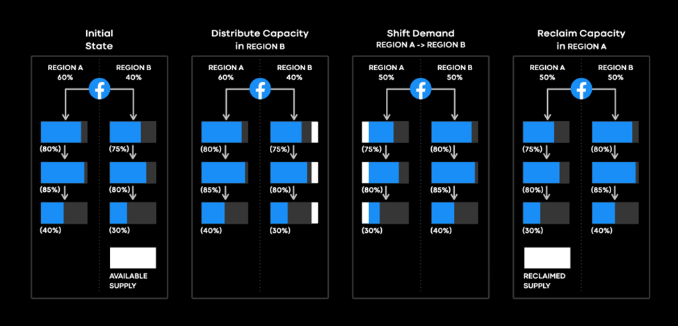 global capacity management