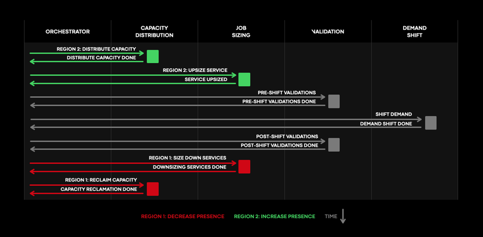 global capacity management