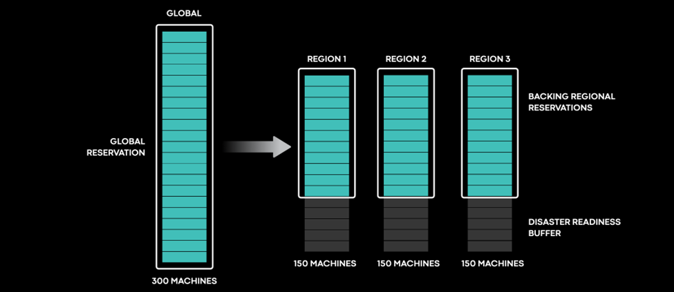 global capacity management