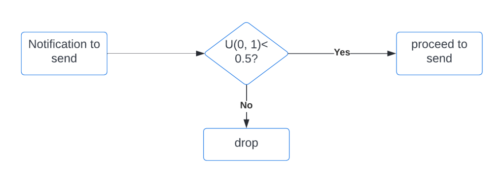 Instagram's decision making machine learning