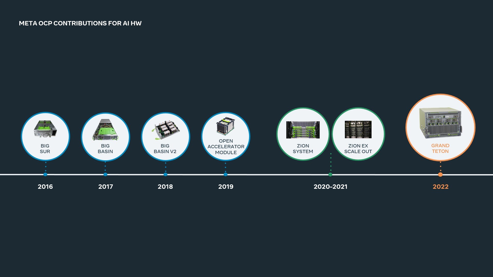 OCP Summit 2022: Open hardware for AI infrastructure