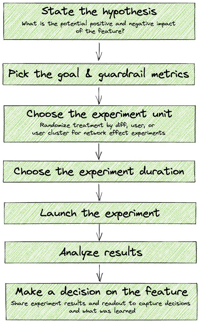 Move faster, wait less: Improving code review time at Meta