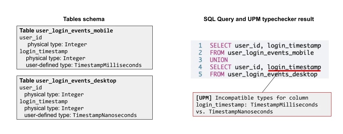 Enabling static analysis of SQL queries at Meta