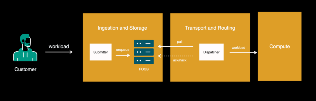 Asynchronous computation