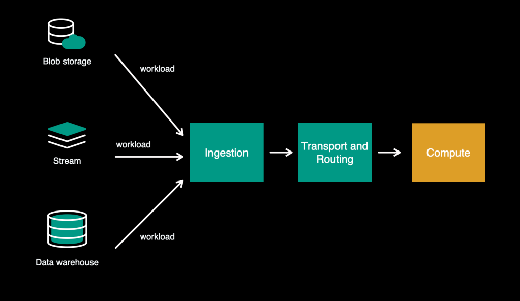 Asynchronous computation