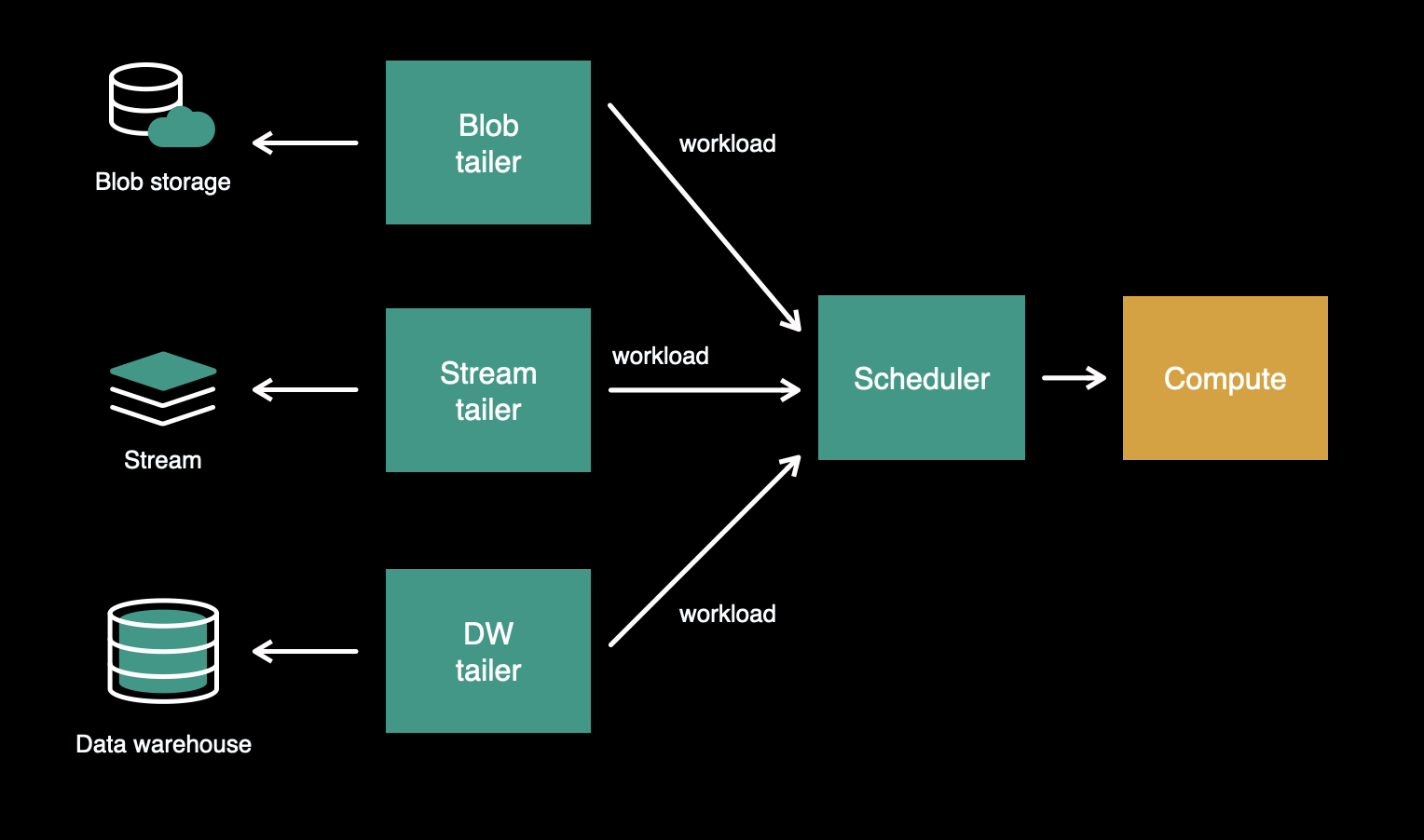 Asynchronous computing at Meta: Overview and learnings