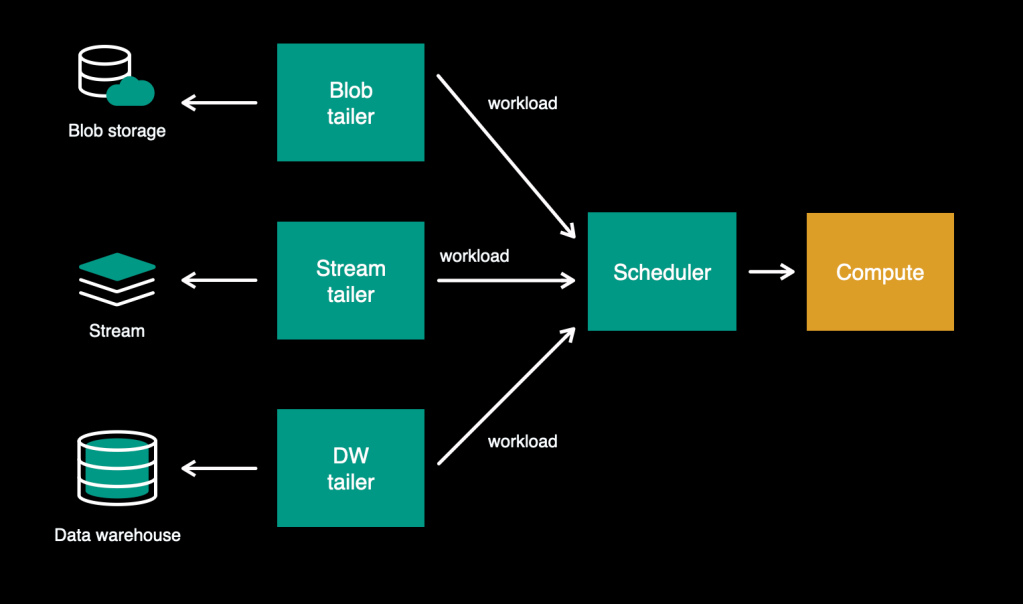 Asynchronous computation