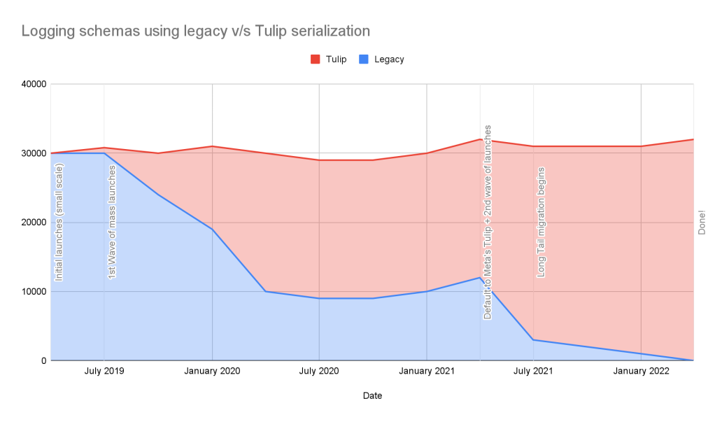 Meta Tulip Migration