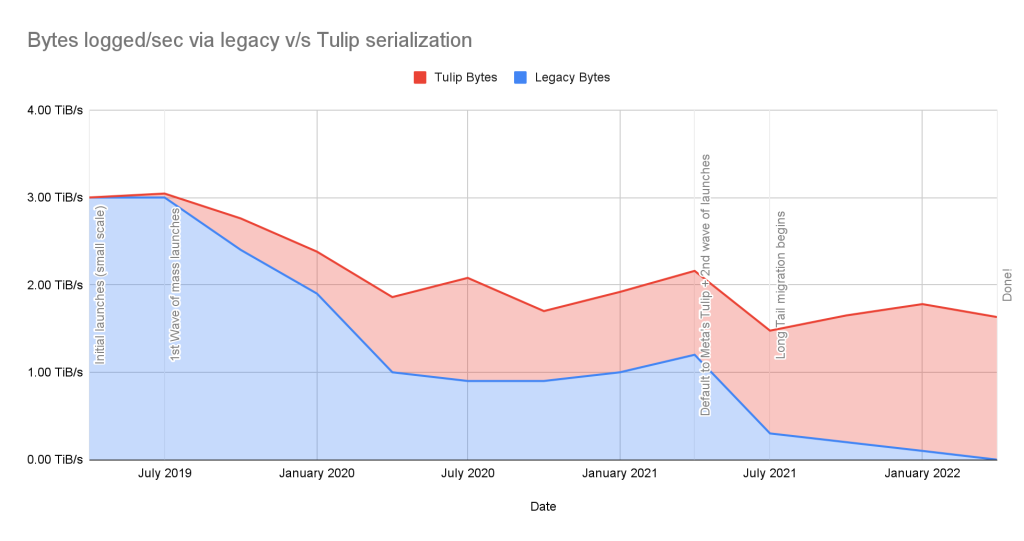 Meta Tulip Migration