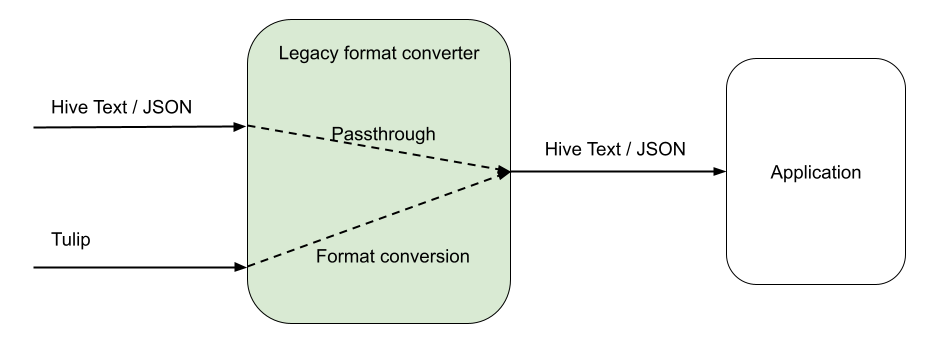Tulip: Modernizing Meta’s data platform - Engineering at Meta