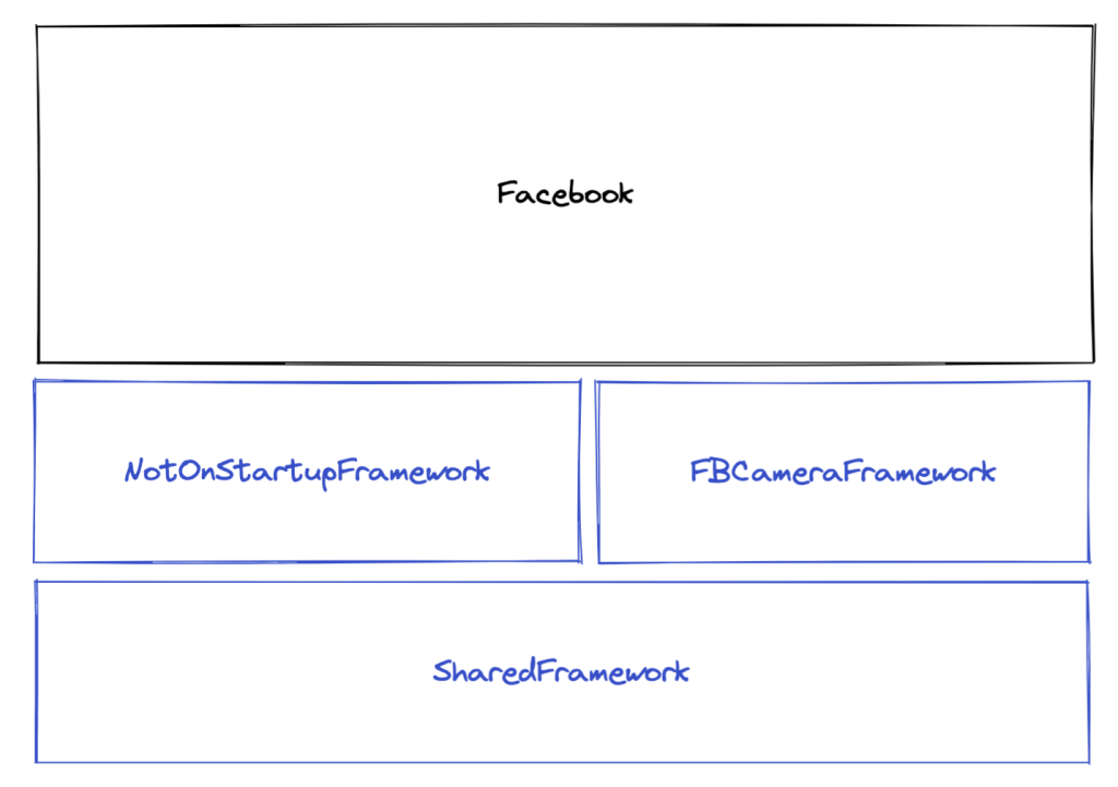The evolution of Fb’s iOS app structure