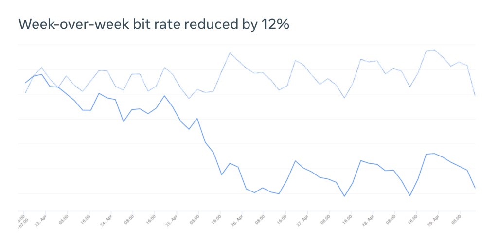 Week-over-week-bitrate-reduced-by-12_.jpg?w=1024