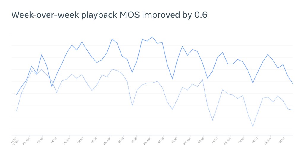 Week-over-week-playback-MOS-improved-by-0.6.jpg?w=1024