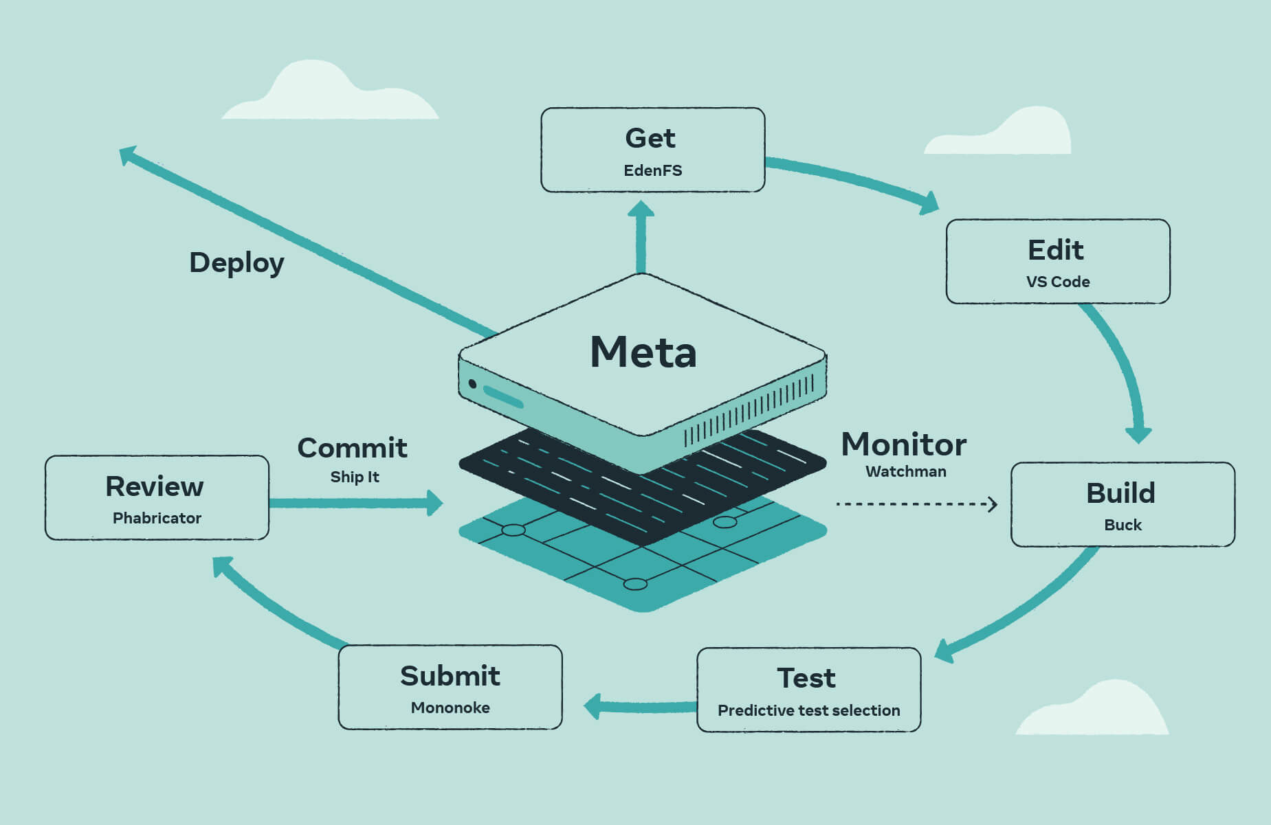 Meta's developer workflow