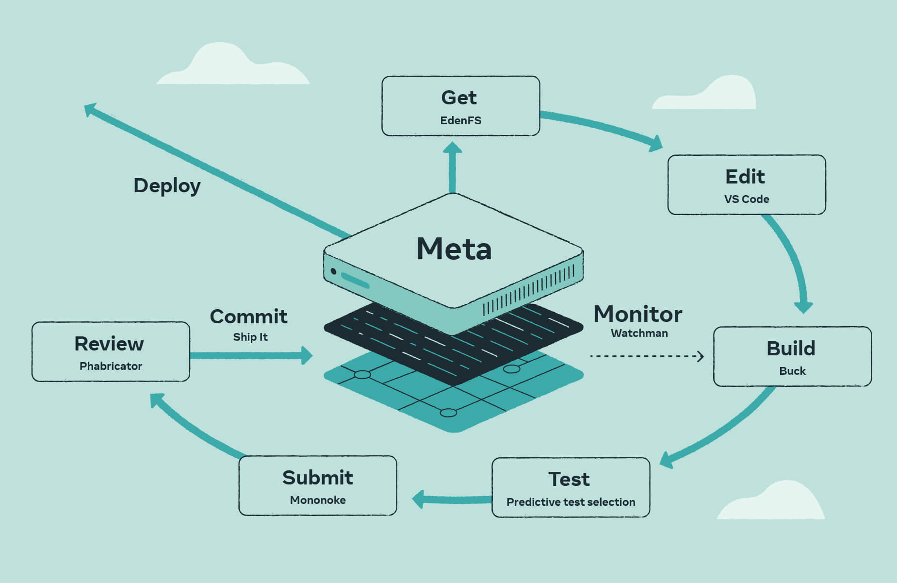 Developer tools and editing files