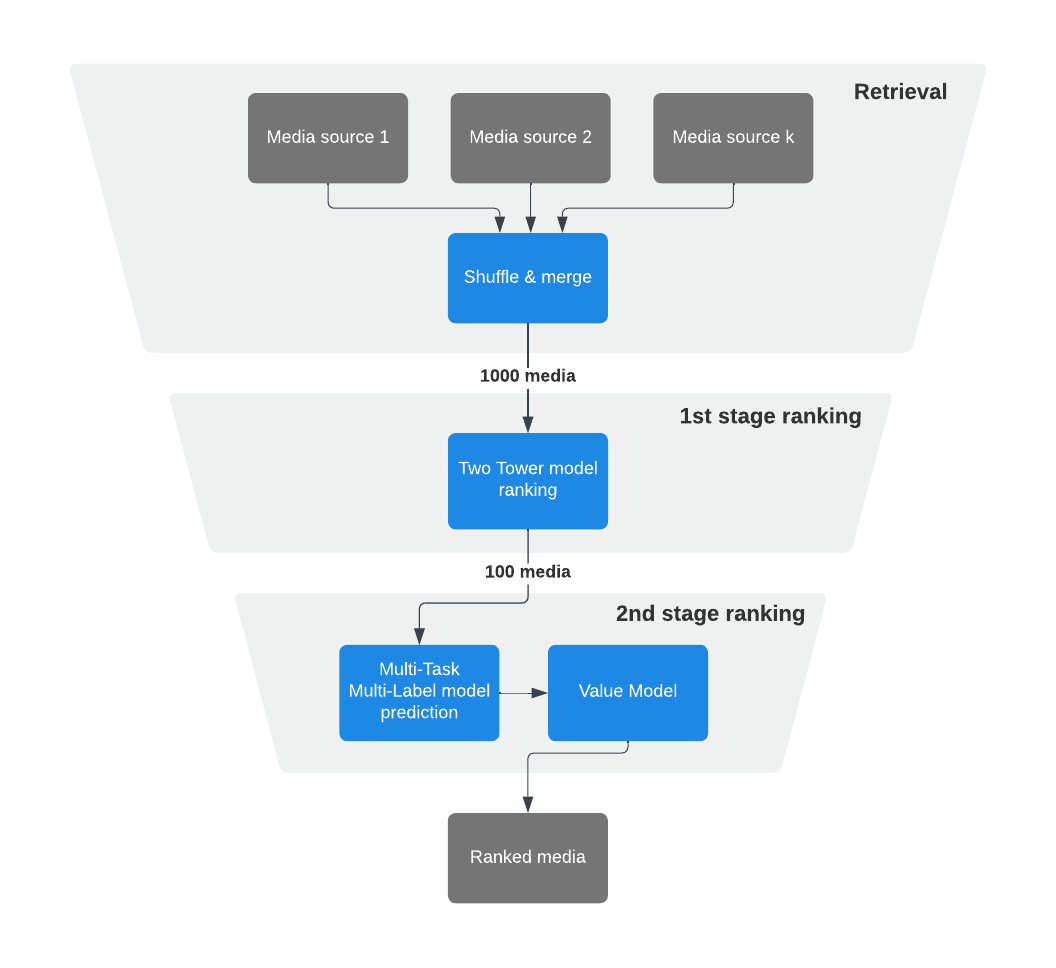 Scaling the Instagram Explore recommendations system