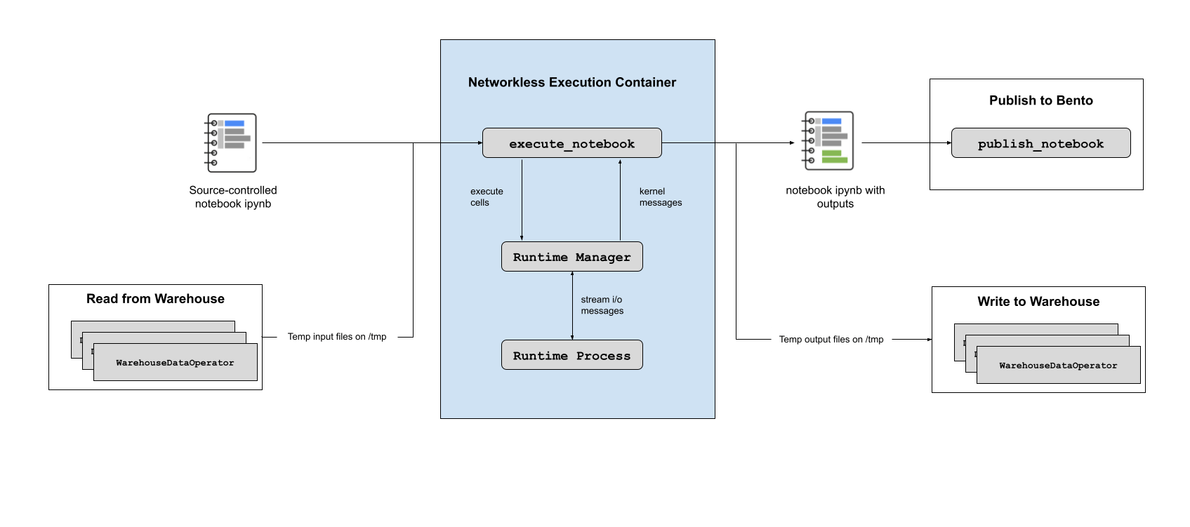 Scheduling Jupyter Notebooks at Meta - Engineering at Meta