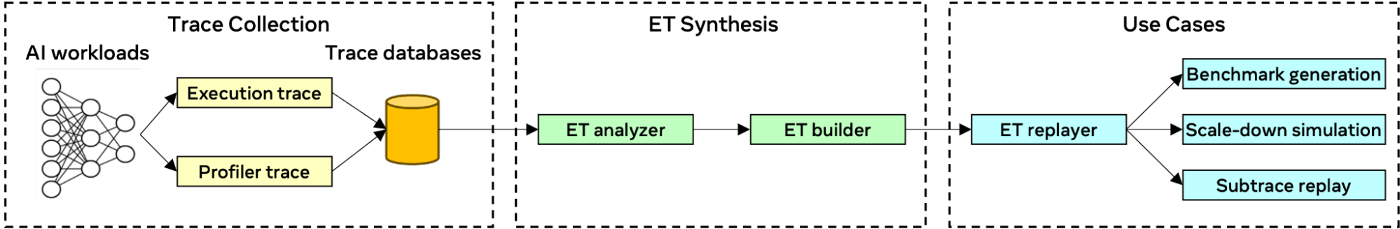 Using Chakra execution traces for benchmarking and network performance ...