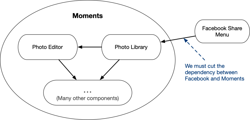 Automating product deprecation – Engineering at Meta