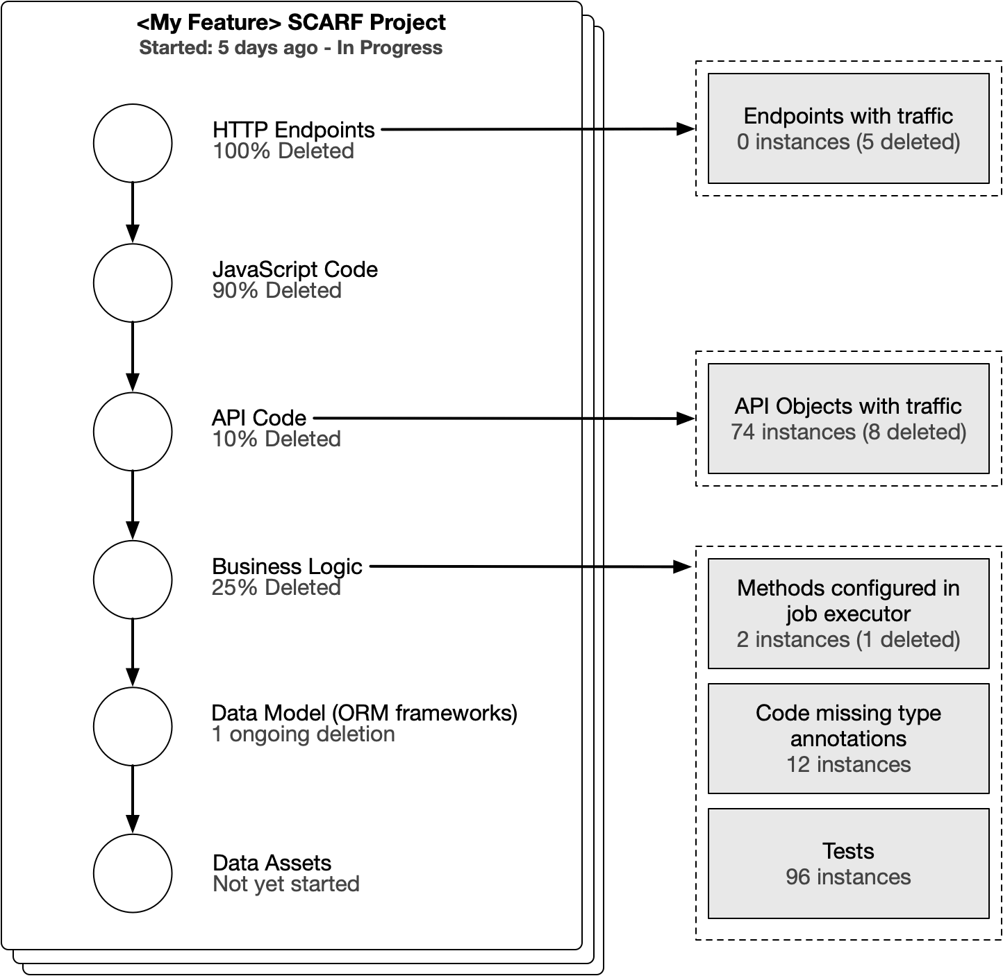 Automating product deprecation - Engineering at Meta